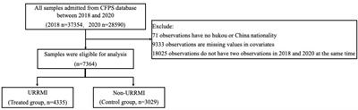 Impact of urban and rural residents medical insurance on self-rated health of residents in China: a panel study from the China family panel studies national baseline survey